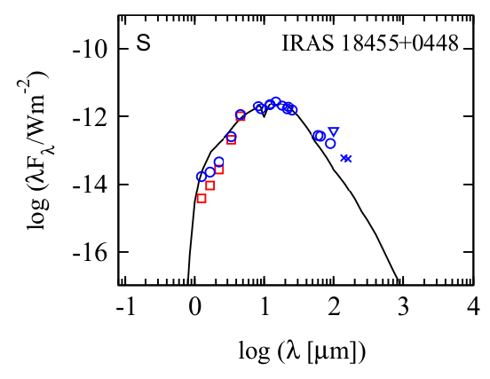 SED of an AGB star with the best-fit curve from a dust radiative transfer model